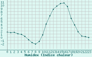 Courbe de l'humidex pour Niort (79)