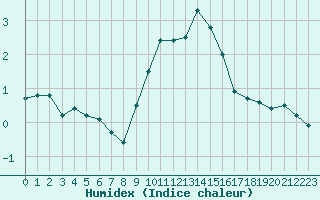 Courbe de l'humidex pour Pully-Lausanne (Sw)