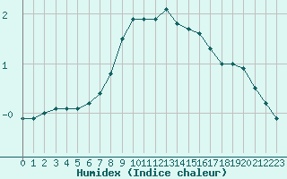 Courbe de l'humidex pour Ummendorf