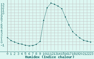 Courbe de l'humidex pour Bousson (It)