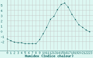 Courbe de l'humidex pour Mcon (71)