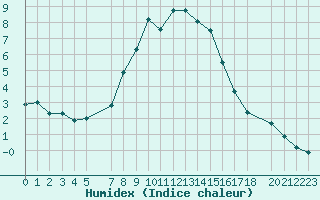 Courbe de l'humidex pour Col Des Mosses