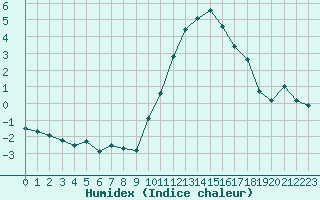 Courbe de l'humidex pour Brugge (Be)