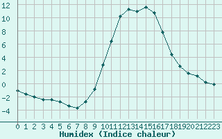 Courbe de l'humidex pour Les Charbonnires (Sw)