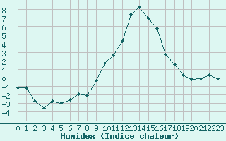 Courbe de l'humidex pour Saint-Vran (05)