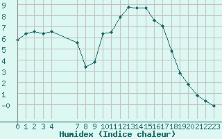 Courbe de l'humidex pour Cerisiers (89)