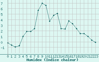 Courbe de l'humidex pour Davos (Sw)