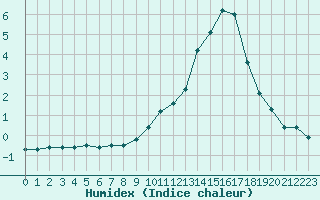 Courbe de l'humidex pour Pinsot (38)