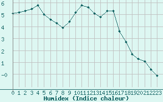 Courbe de l'humidex pour Sorcy-Bauthmont (08)