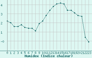 Courbe de l'humidex pour Rmering-ls-Puttelange (57)