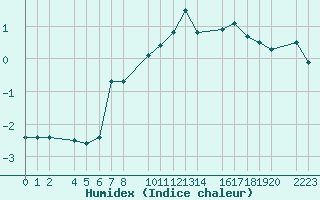 Courbe de l'humidex pour Port Aine