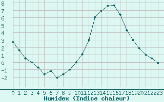 Courbe de l'humidex pour Paray-le-Monial - St-Yan (71)