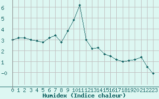 Courbe de l'humidex pour Meiringen