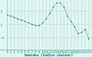 Courbe de l'humidex pour Valleroy (54)