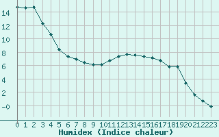 Courbe de l'humidex pour Corny-sur-Moselle (57)