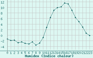 Courbe de l'humidex pour Lignerolles (03)