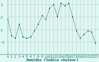 Courbe de l'humidex pour Bo I Vesteralen