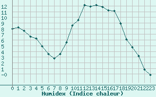 Courbe de l'humidex pour La Javie (04)