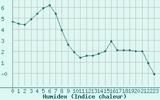 Courbe de l'humidex pour Bridel (Lu)