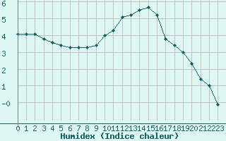 Courbe de l'humidex pour Anse (69)