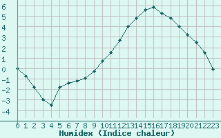 Courbe de l'humidex pour Avignon (84)