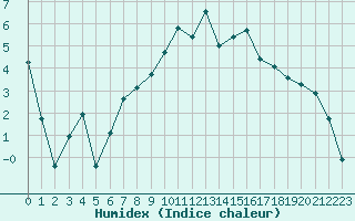 Courbe de l'humidex pour Recoubeau (26)