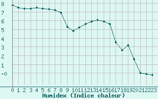 Courbe de l'humidex pour Buzenol (Be)