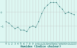 Courbe de l'humidex pour Montret (71)