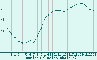 Courbe de l'humidex pour Pully-Lausanne (Sw)