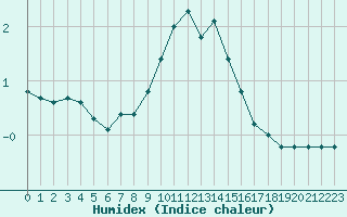 Courbe de l'humidex pour Gjilan (Kosovo)