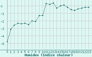 Courbe de l'humidex pour Epinal (88)