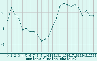 Courbe de l'humidex pour Deauville (14)