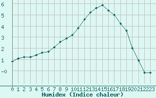 Courbe de l'humidex pour Bulson (08)