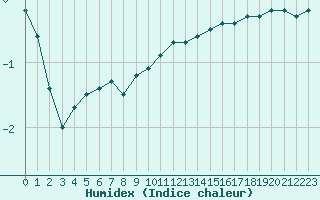 Courbe de l'humidex pour Kuggoren