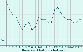 Courbe de l'humidex pour Boulaide (Lux)