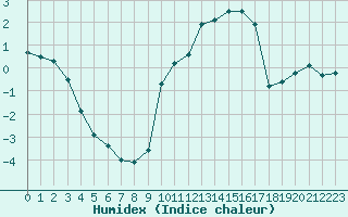 Courbe de l'humidex pour Metz (57)