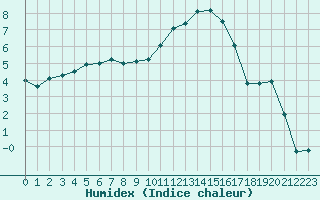 Courbe de l'humidex pour Lannion (22)