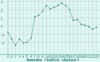 Courbe de l'humidex pour Einsiedeln