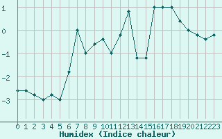 Courbe de l'humidex pour Pian Rosa (It)