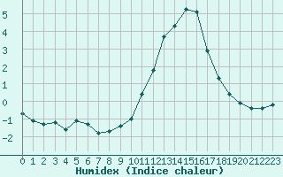 Courbe de l'humidex pour Woluwe-Saint-Pierre (Be)