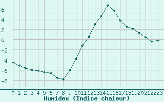 Courbe de l'humidex pour Paray-le-Monial - St-Yan (71)