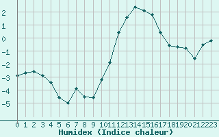 Courbe de l'humidex pour Douzy (08)