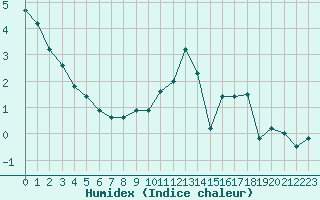 Courbe de l'humidex pour Sallanches (74)