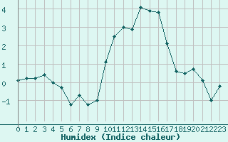 Courbe de l'humidex pour Tauxigny (37)