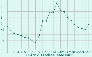 Courbe de l'humidex pour Priay (01)