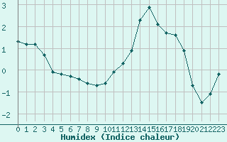 Courbe de l'humidex pour Verneuil (78)