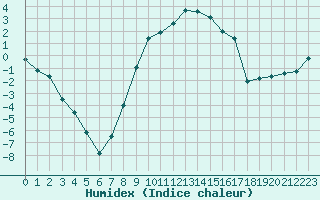 Courbe de l'humidex pour Pello