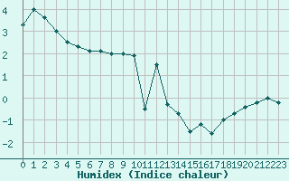 Courbe de l'humidex pour Saentis (Sw)