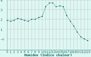 Courbe de l'humidex pour Bourges (18)