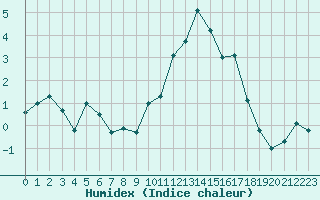 Courbe de l'humidex pour Cervera de Pisuerga